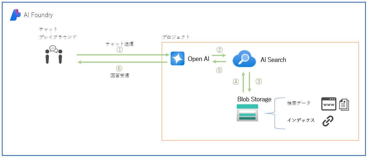 [azure] Azure AI FoundryのチャットプレイグラウンドでRAGを作成する – えんすく！